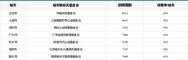 重磅发布：城市地标式基金会评选花落谁家？.png